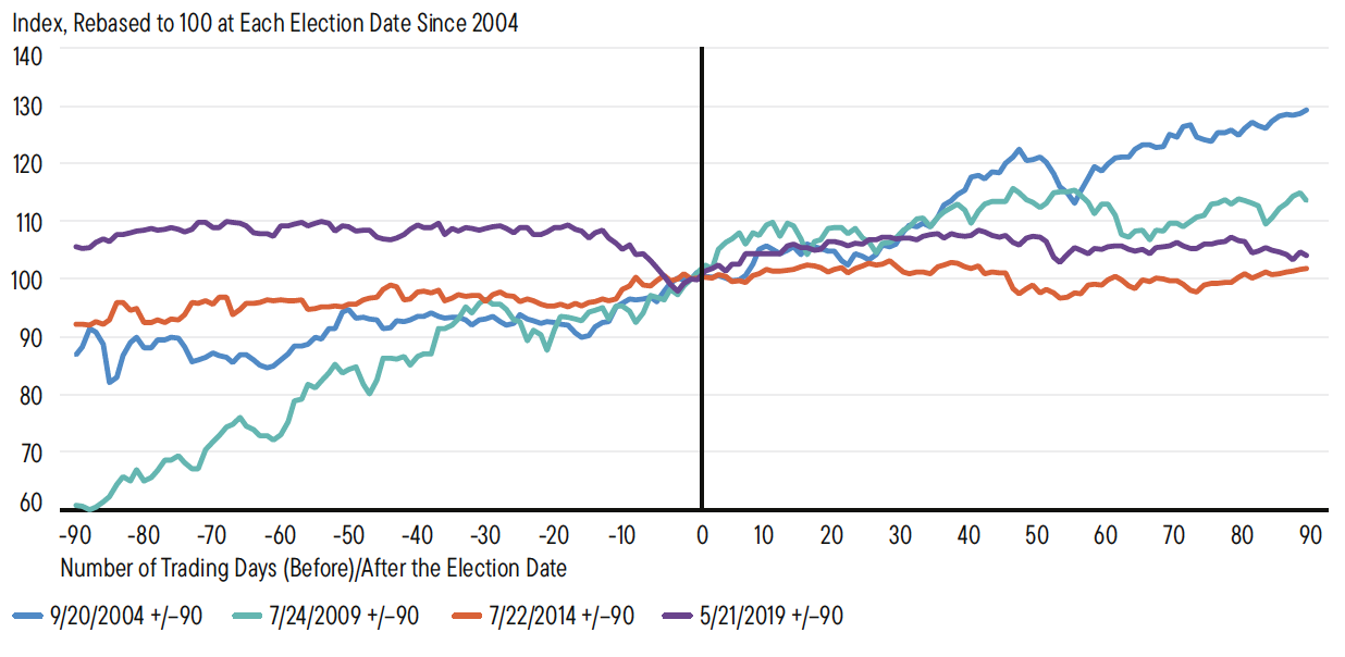 Aktienkursentwicklung in Indonesien - 90 Tage vor jedem Wahltermin2004-2019 Aktienkursentwicklung in Indonesien - 90 Tage vor jedem Wahltermin2004-2019